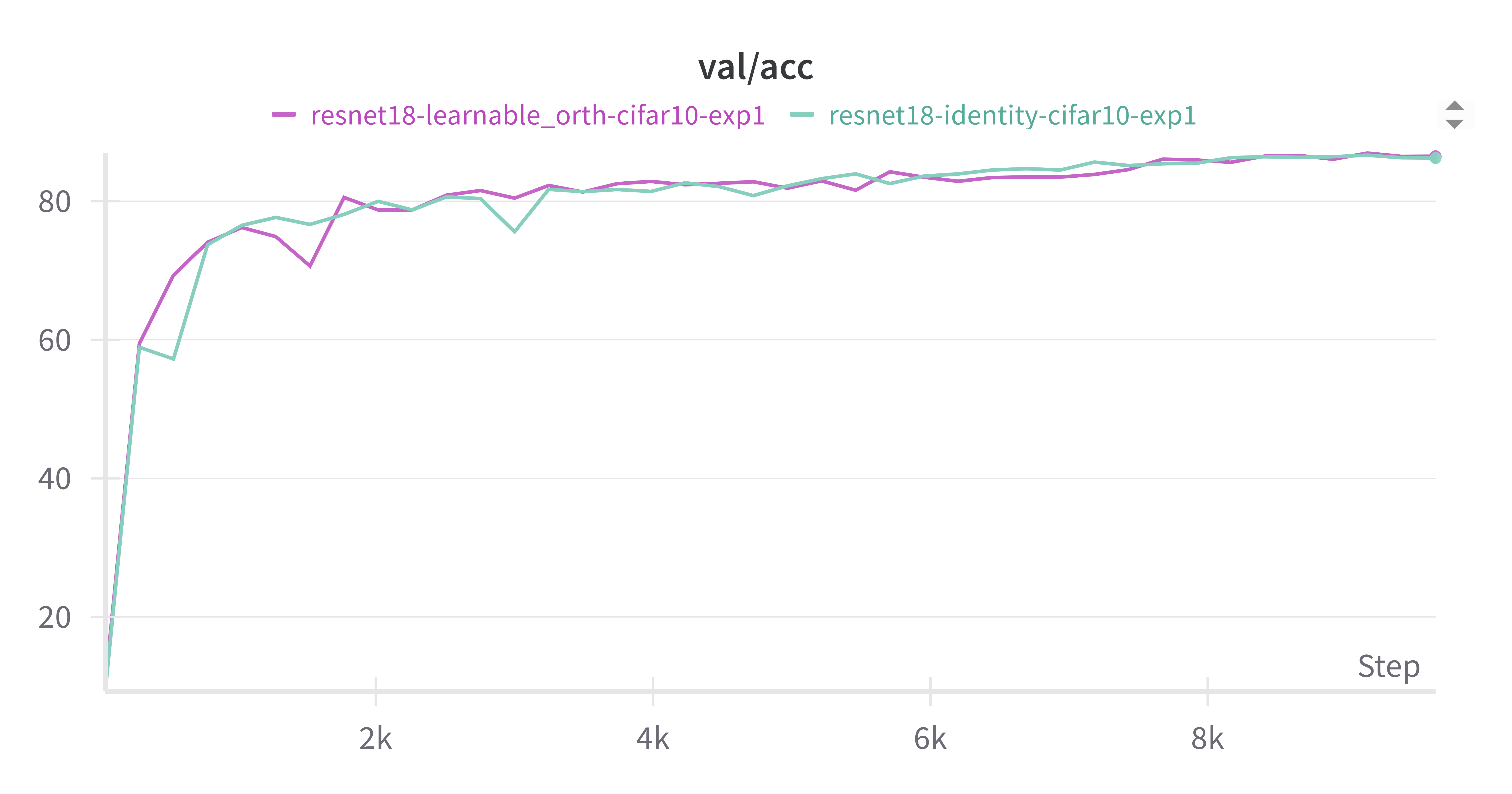 Orthogonal skip connections vs identity skip connections
