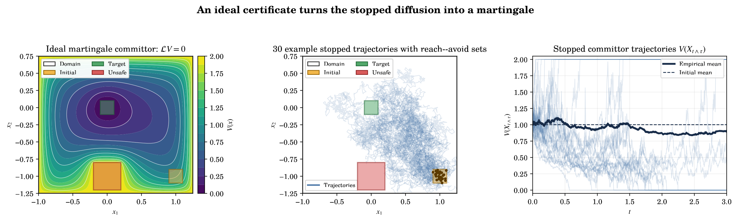 Ideal reach–avoid certificate and stopped trajectories