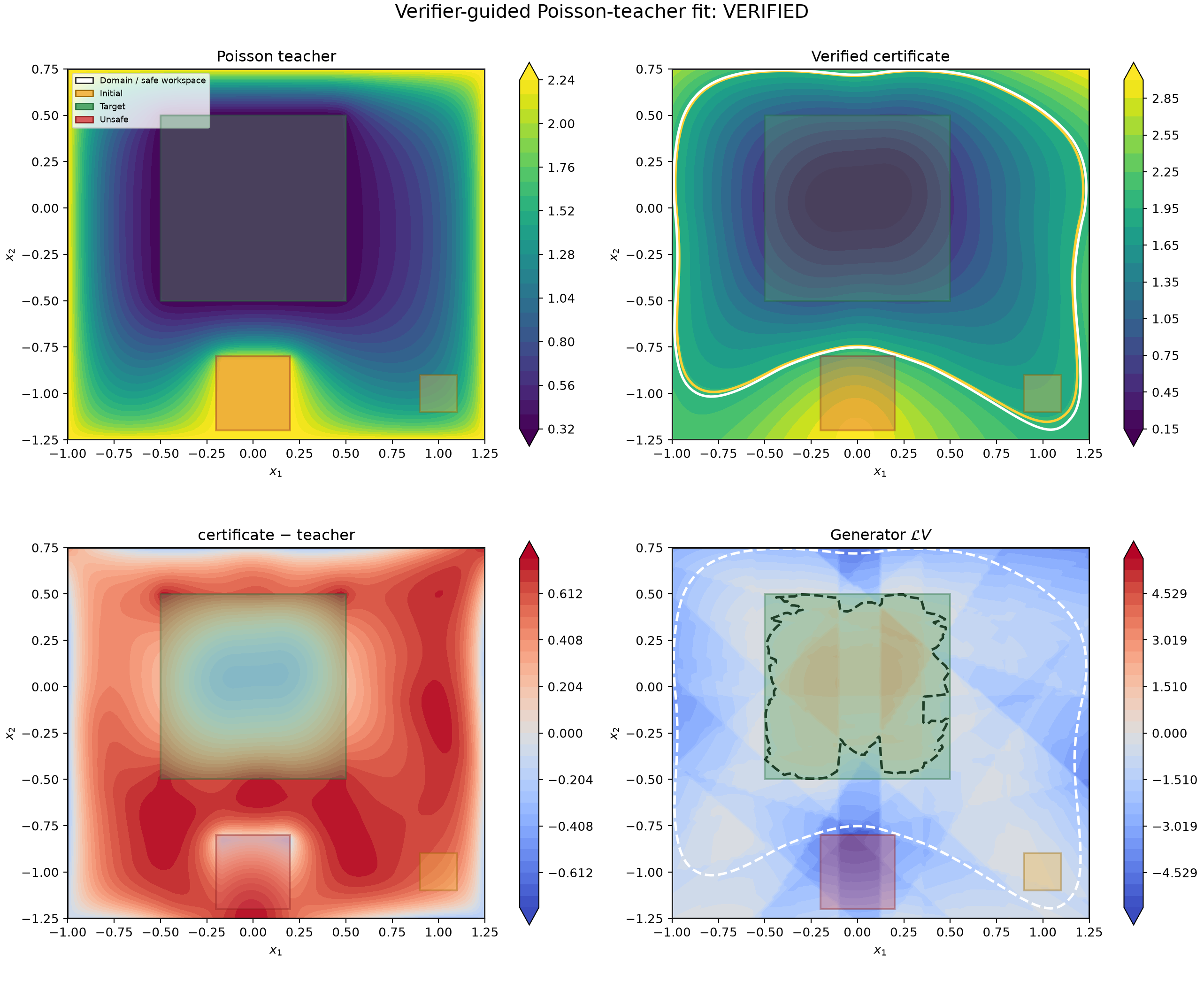 Poisson teacher, verified certificate, approximation error, and verified generator for the two-dimensional Ornstein–Uhlenbeck benchmark